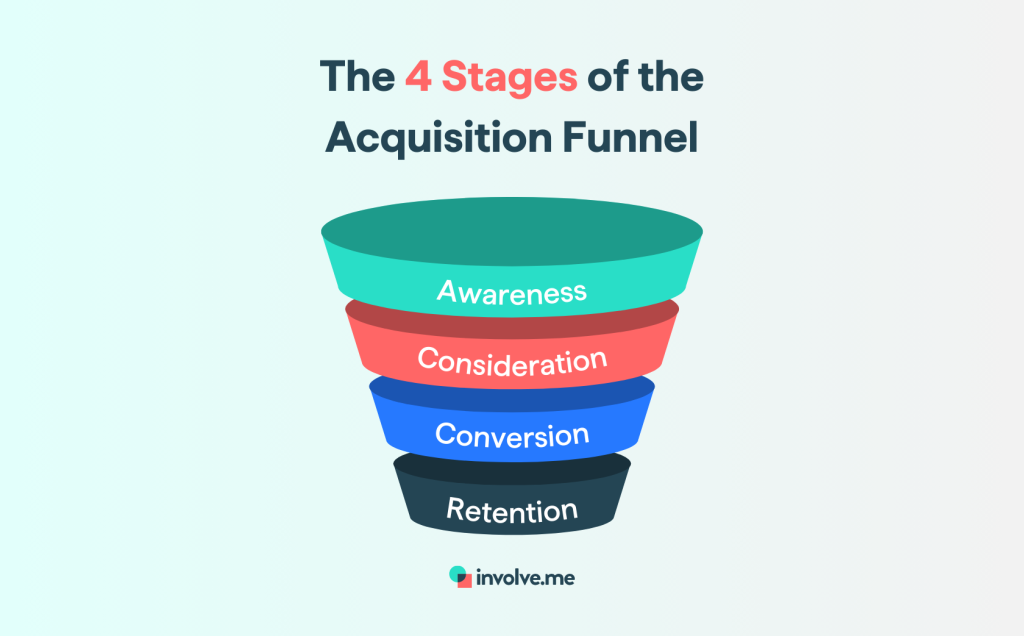 The 4 stages of the acquisition funnel.