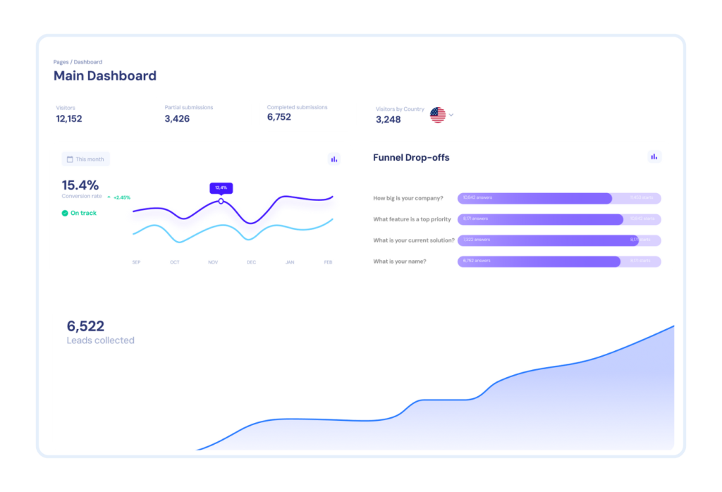 involve.me analytics dashboard.