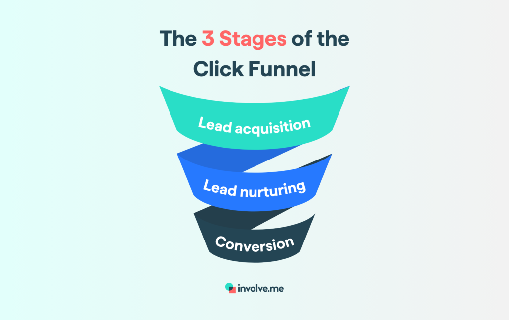 what is a click funnel.