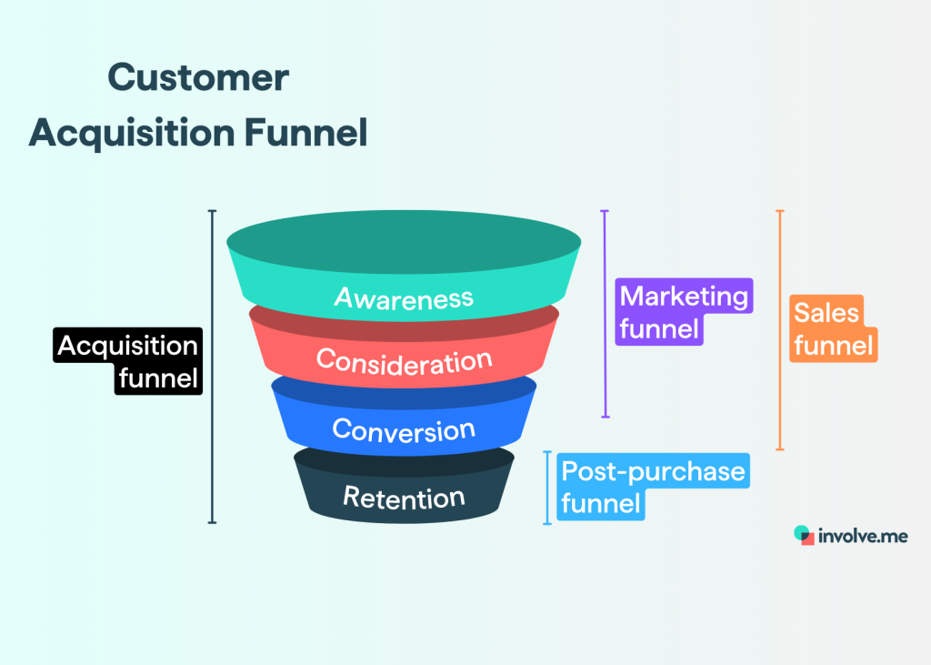customer acquisition funnel.
