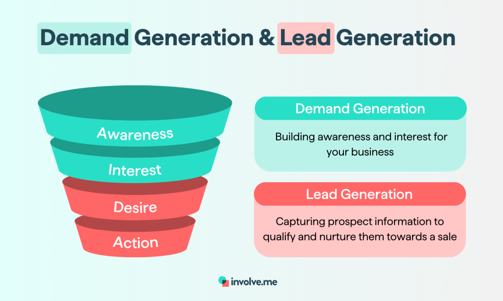representation of the relation between demand generation and lead generation.