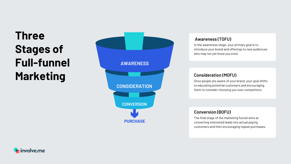 stages of full funnel marketing.
