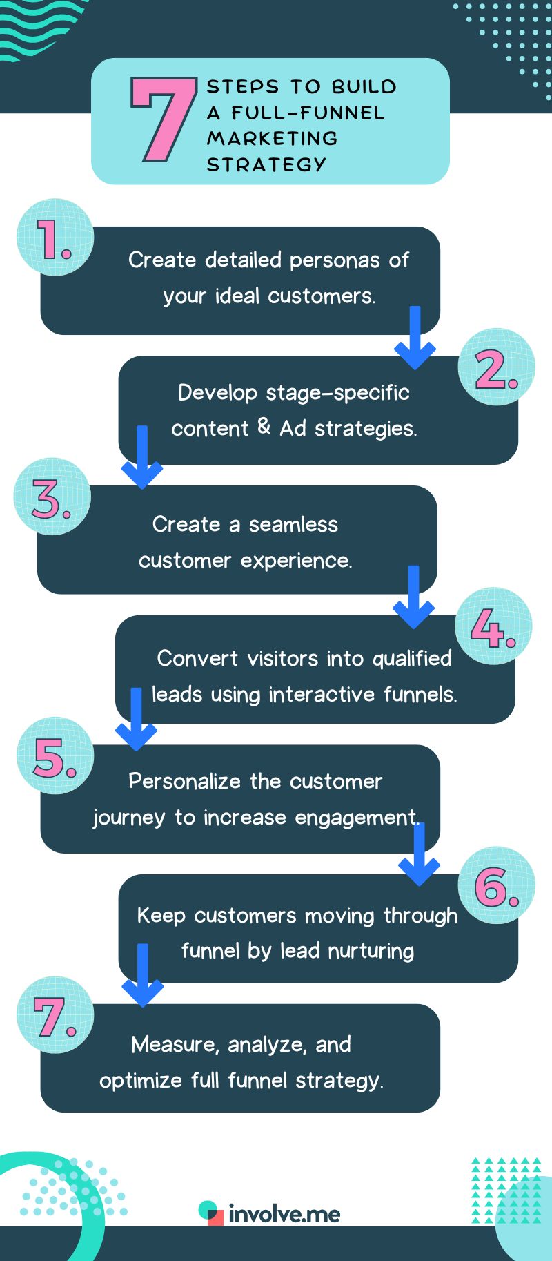 how to build a full-funnel marketing strategy.