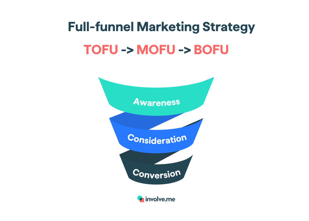 what is full funnel marketing.