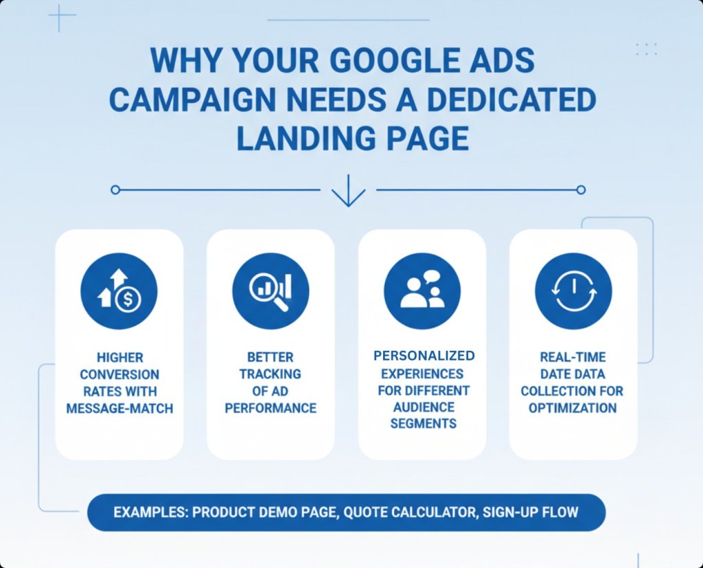 Google Ads Landing Page.