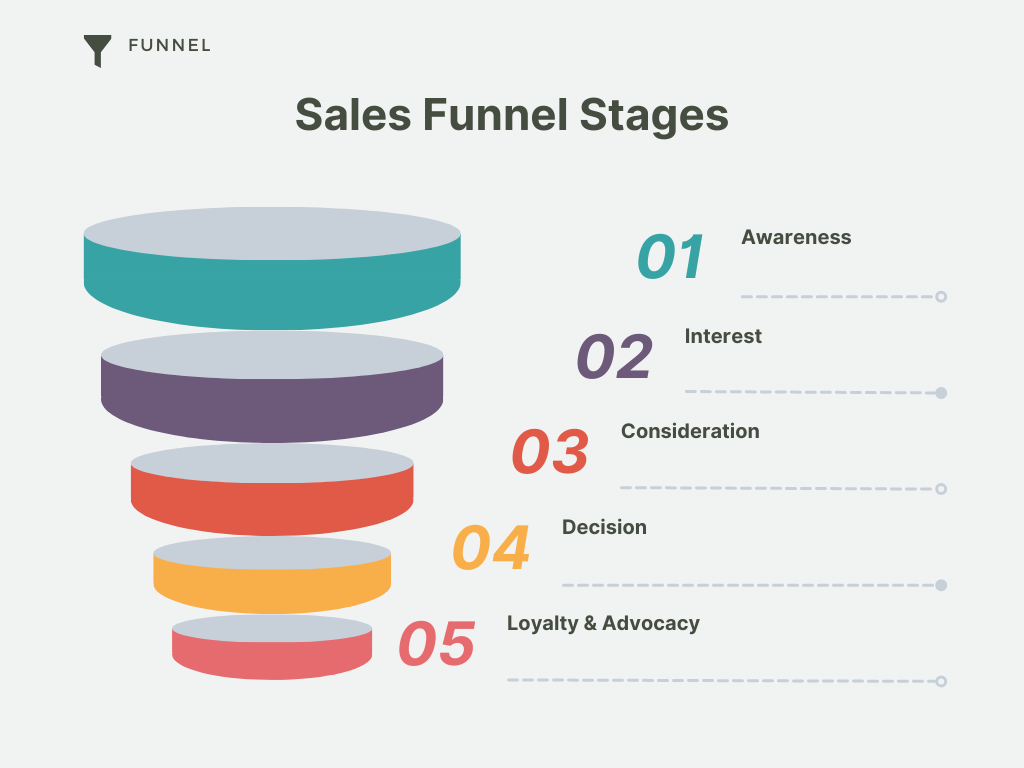 Sales Funnel Stages.