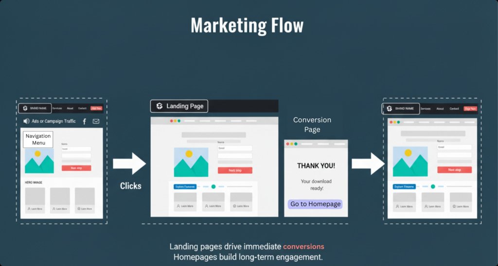 Landing Page vs Homepage.