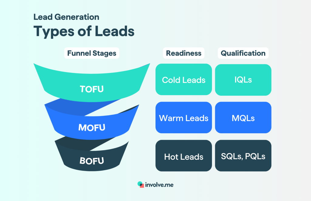 7 types of leads in lead generation.