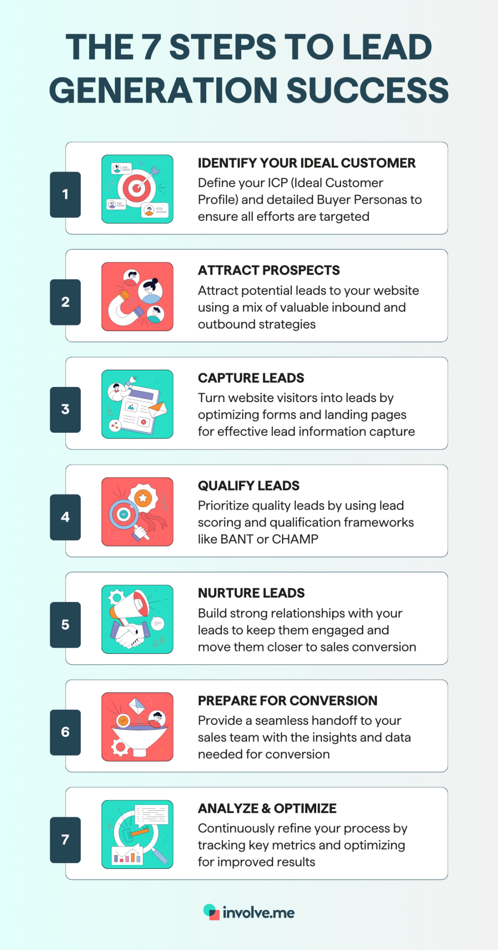 The 7 steps of the lead generation process.