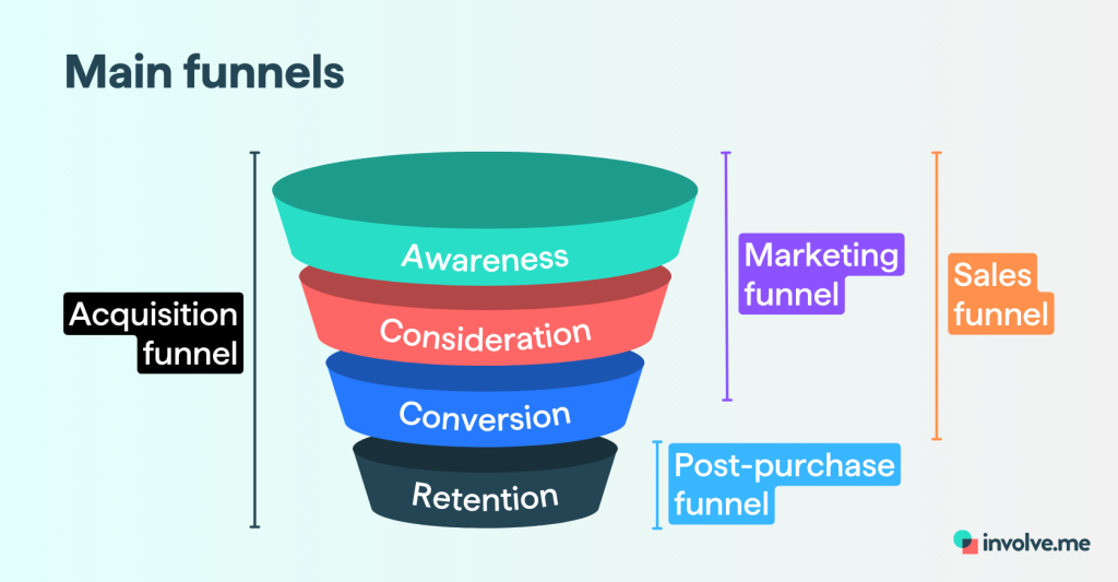 Illustration of the main funnel types.