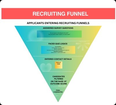 Recruiting Funnel.