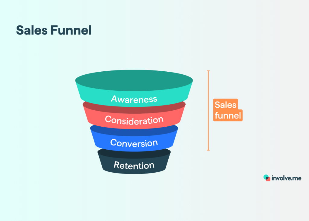 sales funnel.